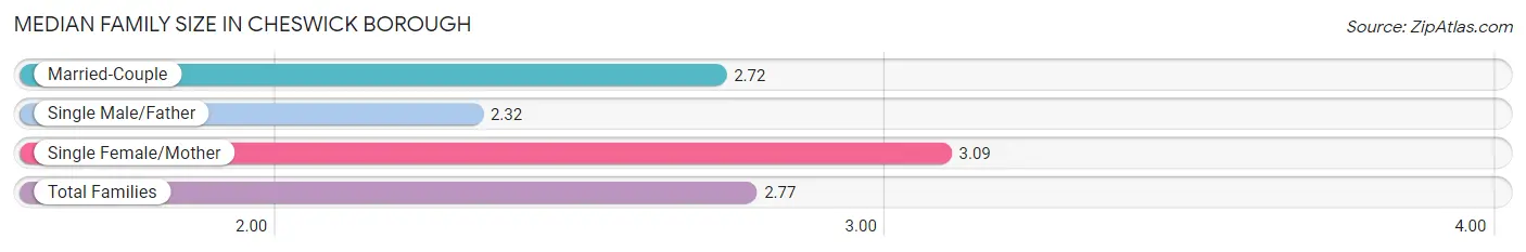 Median Family Size in Cheswick borough