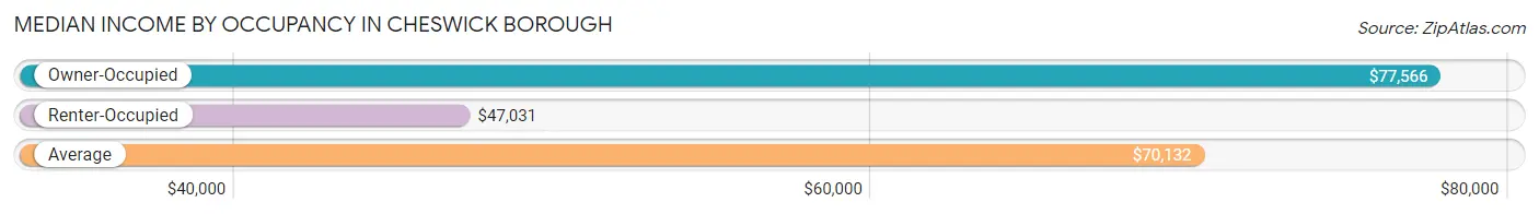 Median Income by Occupancy in Cheswick borough