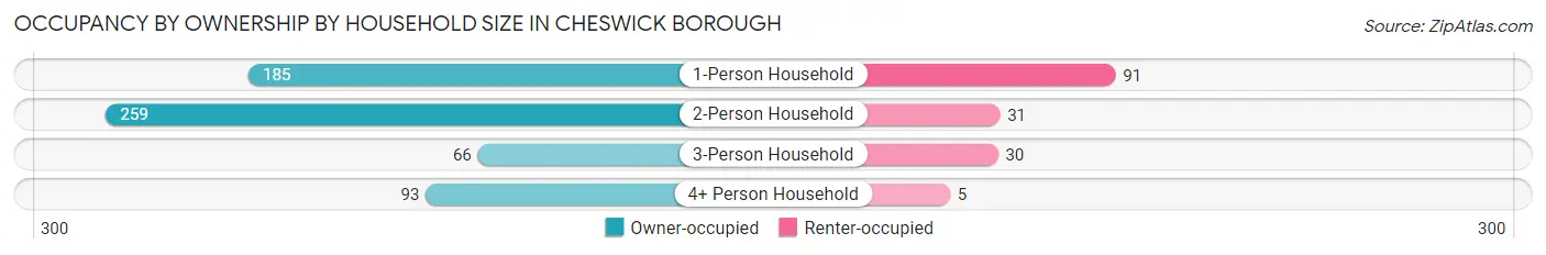 Occupancy by Ownership by Household Size in Cheswick borough