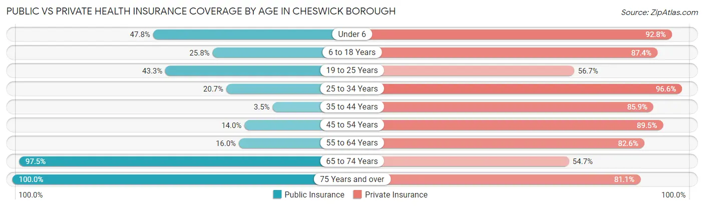 Public vs Private Health Insurance Coverage by Age in Cheswick borough