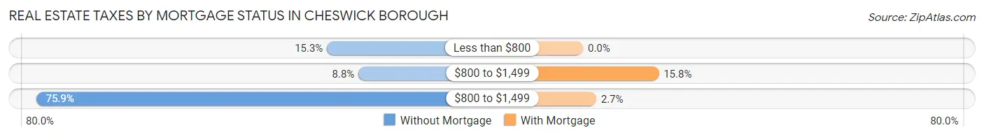 Real Estate Taxes by Mortgage Status in Cheswick borough