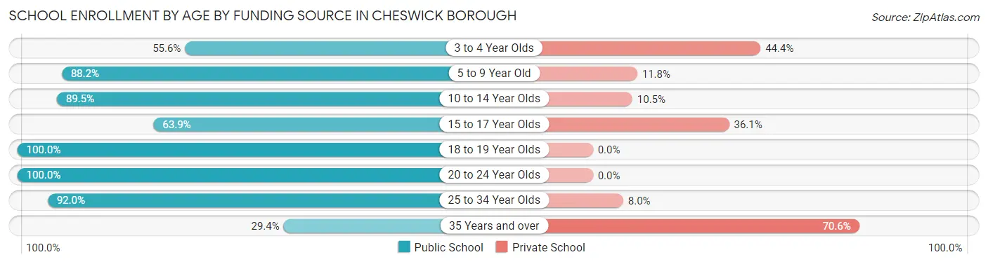 School Enrollment by Age by Funding Source in Cheswick borough