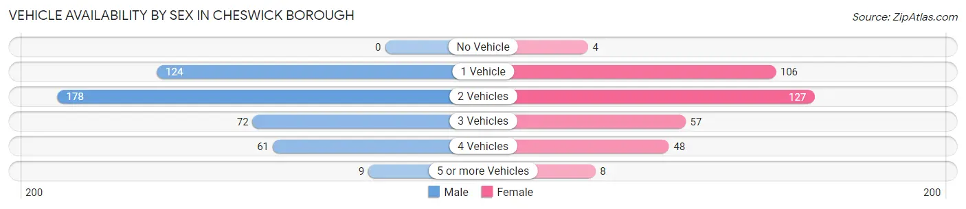 Vehicle Availability by Sex in Cheswick borough