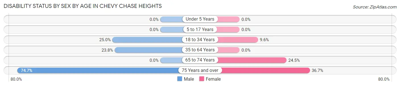 Disability Status by Sex by Age in Chevy Chase Heights