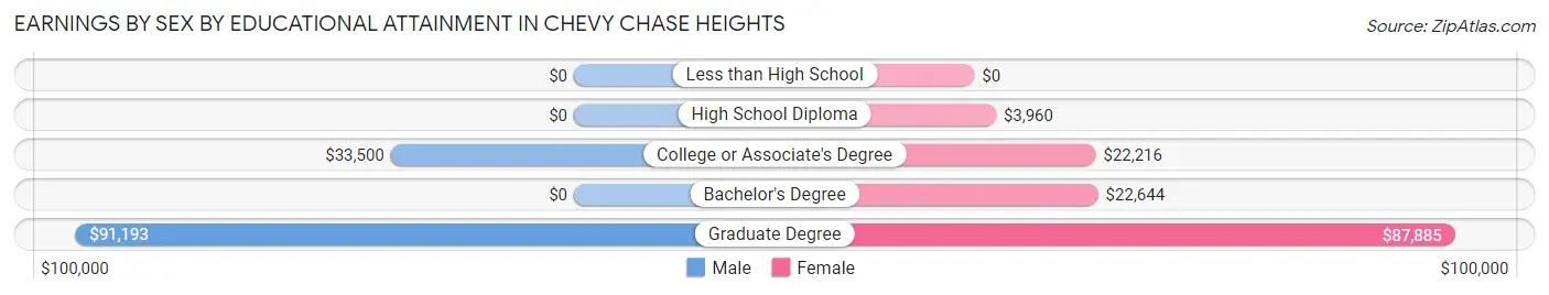 Earnings by Sex by Educational Attainment in Chevy Chase Heights