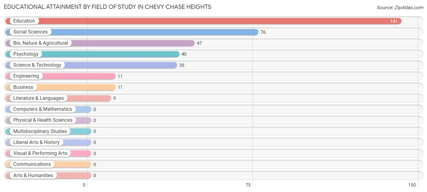 Educational Attainment by Field of Study in Chevy Chase Heights