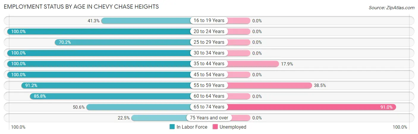 Employment Status by Age in Chevy Chase Heights