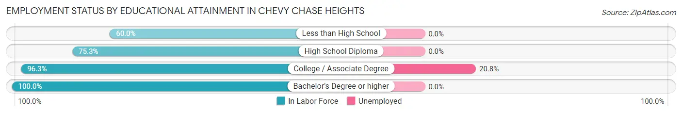 Employment Status by Educational Attainment in Chevy Chase Heights