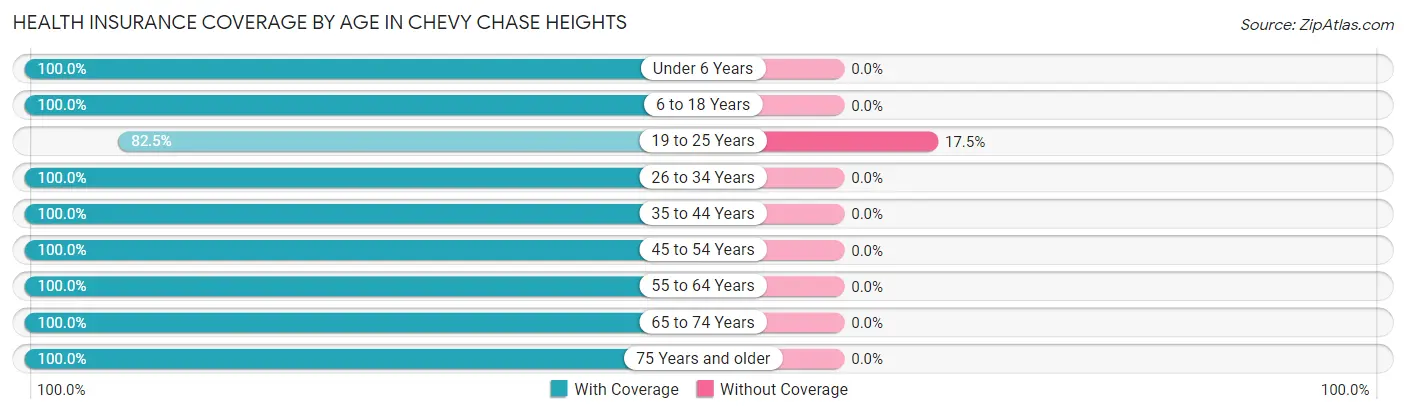 Health Insurance Coverage by Age in Chevy Chase Heights