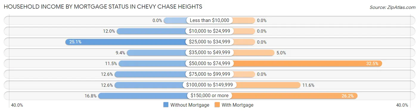 Household Income by Mortgage Status in Chevy Chase Heights