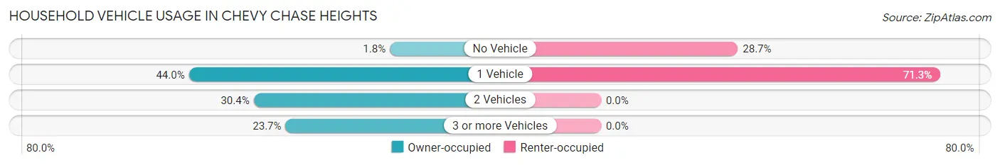 Household Vehicle Usage in Chevy Chase Heights