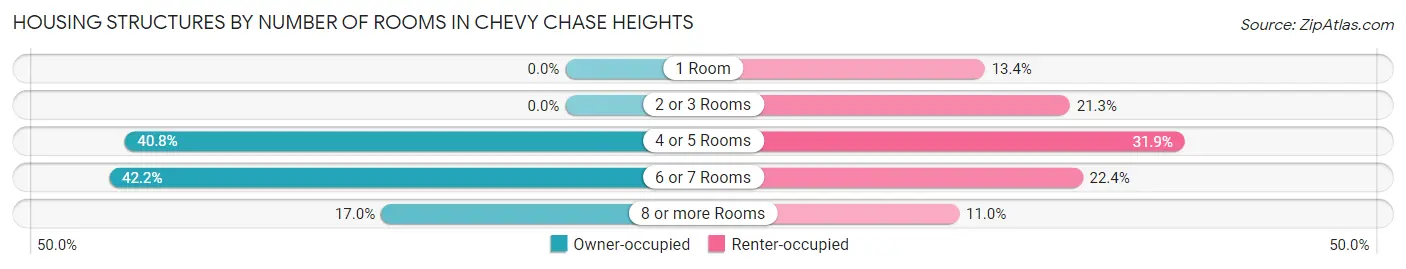Housing Structures by Number of Rooms in Chevy Chase Heights