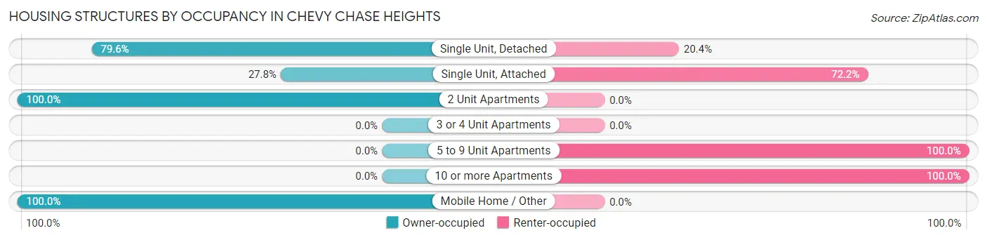 Housing Structures by Occupancy in Chevy Chase Heights
