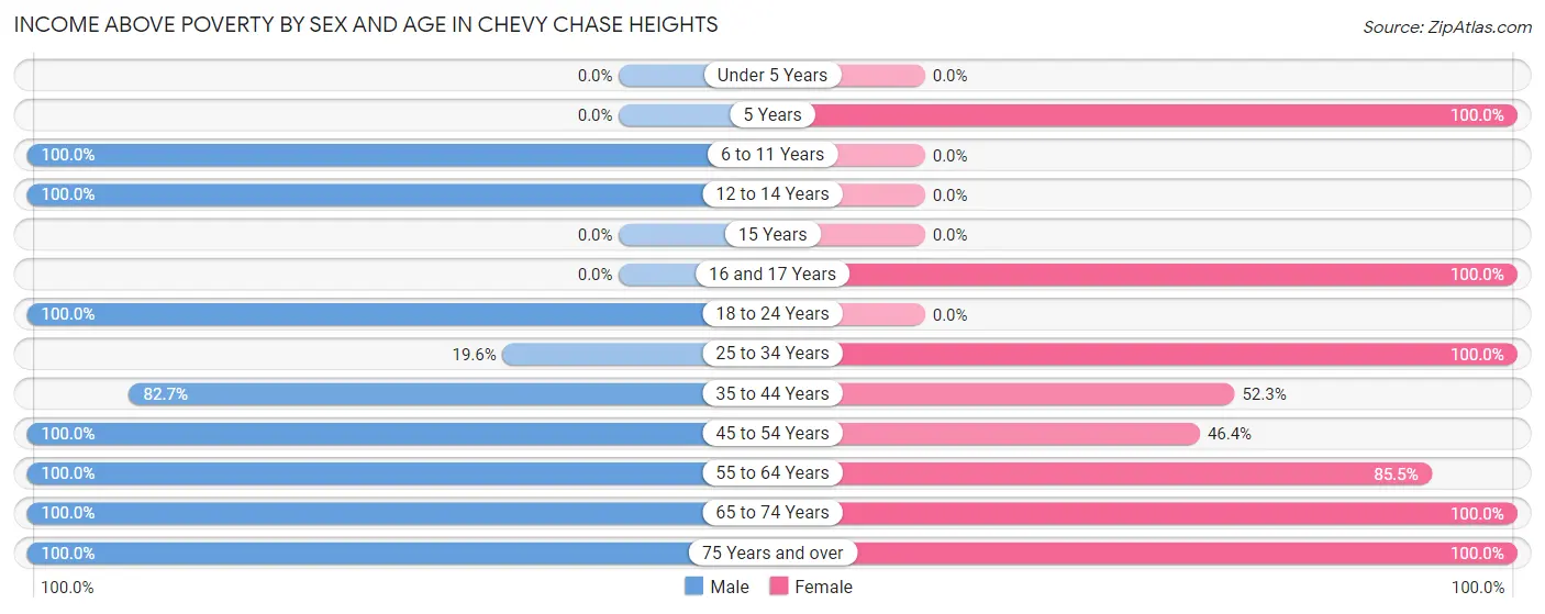 Income Above Poverty by Sex and Age in Chevy Chase Heights