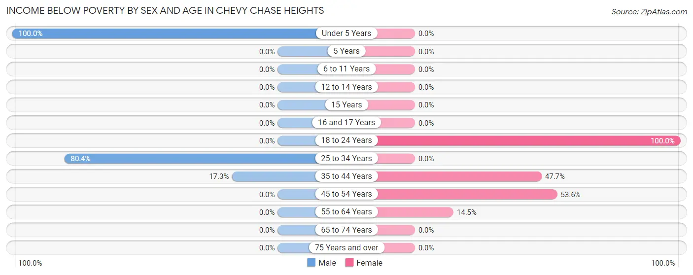 Income Below Poverty by Sex and Age in Chevy Chase Heights