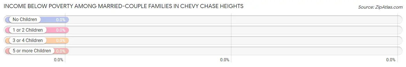 Income Below Poverty Among Married-Couple Families in Chevy Chase Heights