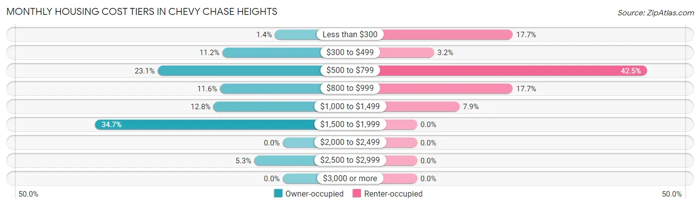 Monthly Housing Cost Tiers in Chevy Chase Heights