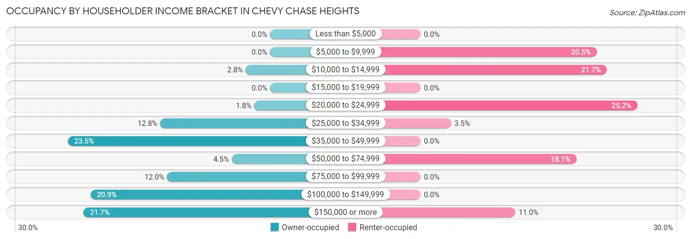 Occupancy by Householder Income Bracket in Chevy Chase Heights