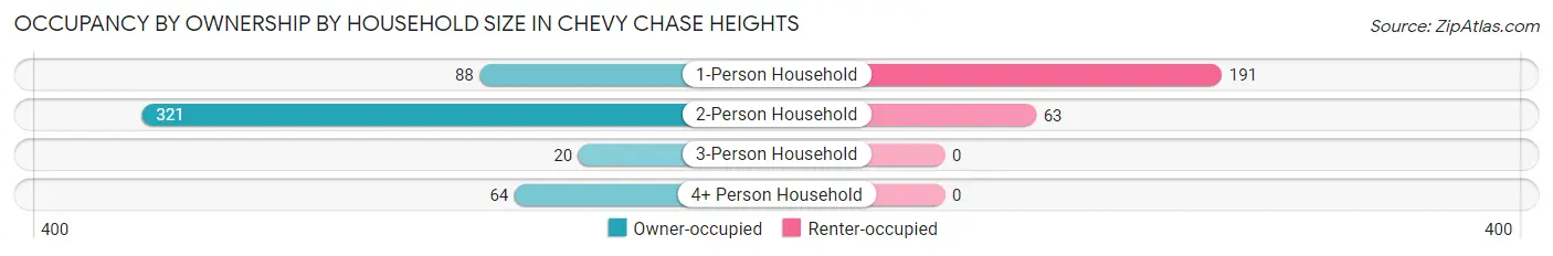 Occupancy by Ownership by Household Size in Chevy Chase Heights