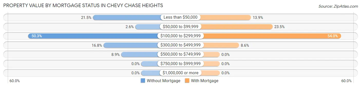 Property Value by Mortgage Status in Chevy Chase Heights