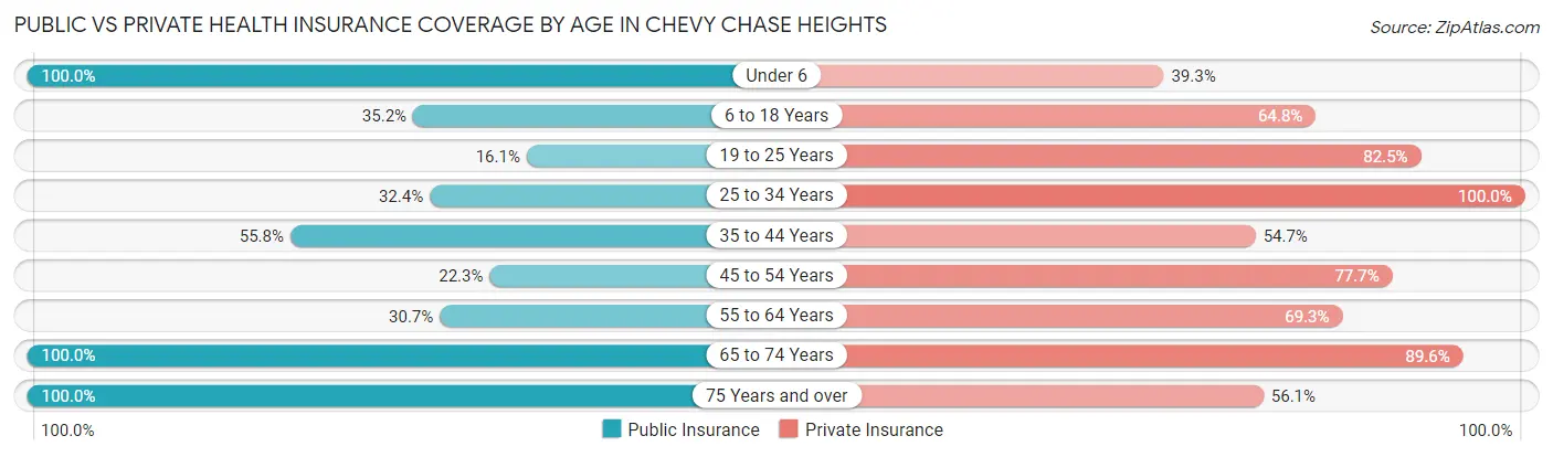 Public vs Private Health Insurance Coverage by Age in Chevy Chase Heights