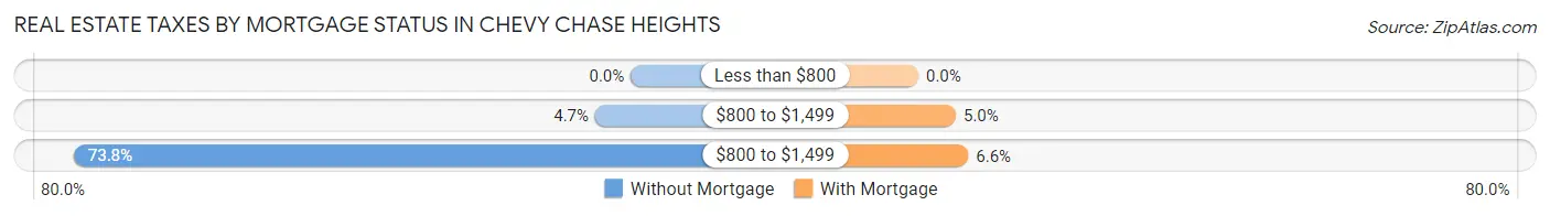 Real Estate Taxes by Mortgage Status in Chevy Chase Heights