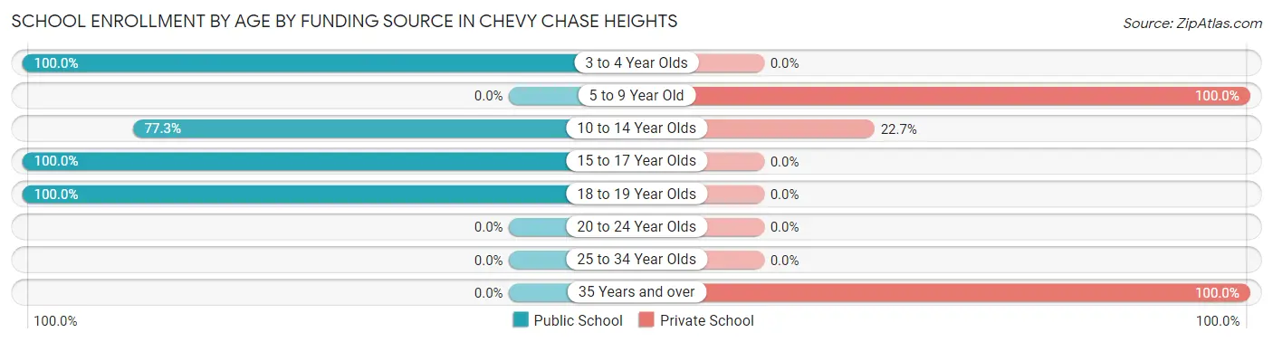 School Enrollment by Age by Funding Source in Chevy Chase Heights