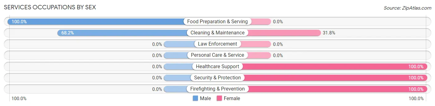 Services Occupations by Sex in Chevy Chase Heights