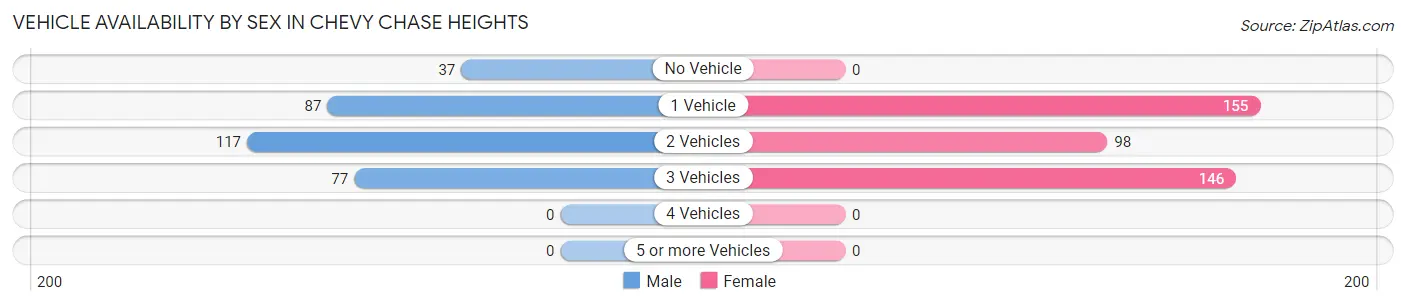 Vehicle Availability by Sex in Chevy Chase Heights