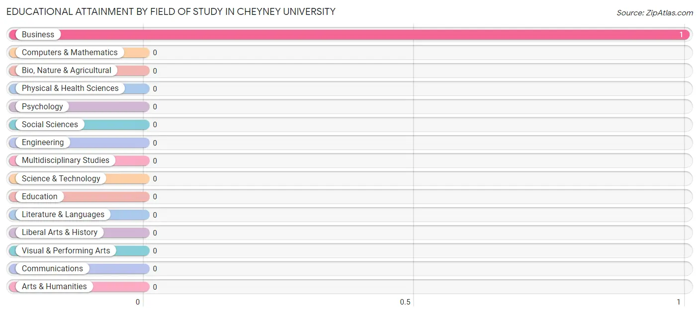 Educational Attainment by Field of Study in Cheyney University