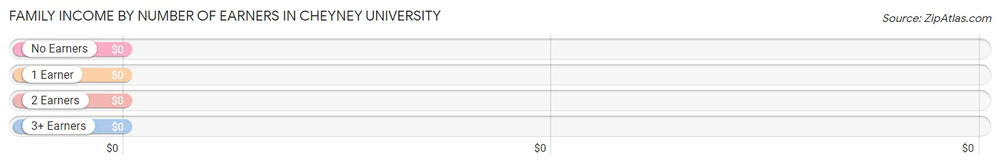 Family Income by Number of Earners in Cheyney University