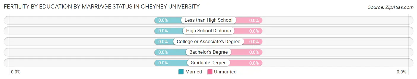 Female Fertility by Education by Marriage Status in Cheyney University