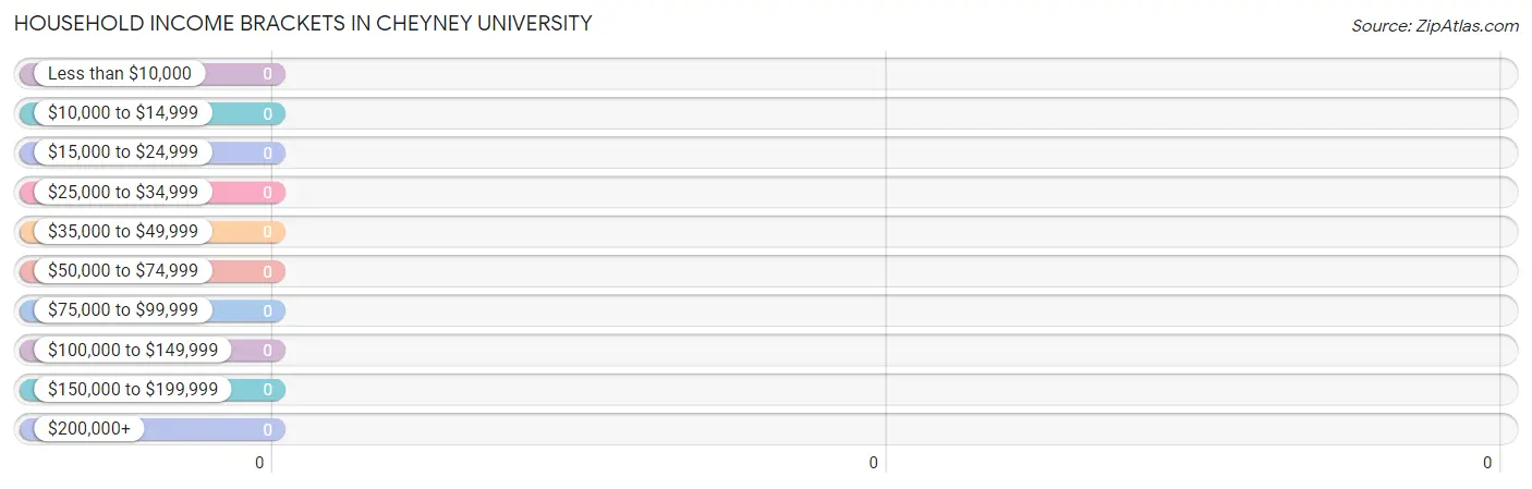 Household Income Brackets in Cheyney University