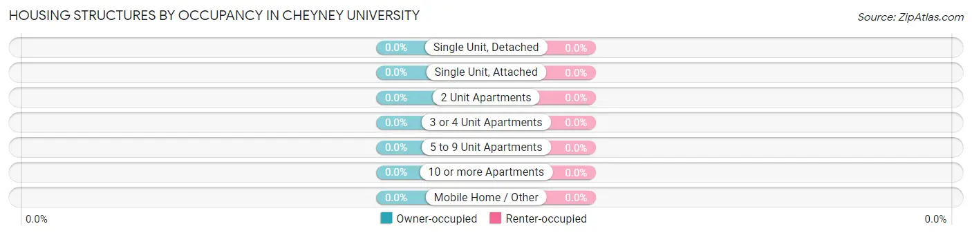 Housing Structures by Occupancy in Cheyney University