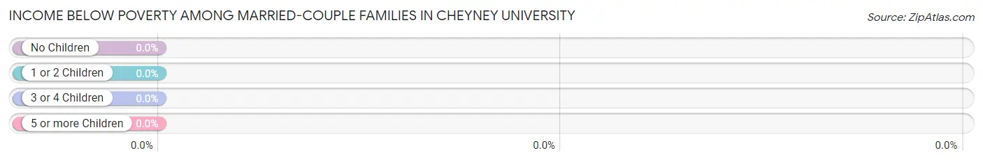 Income Below Poverty Among Married-Couple Families in Cheyney University