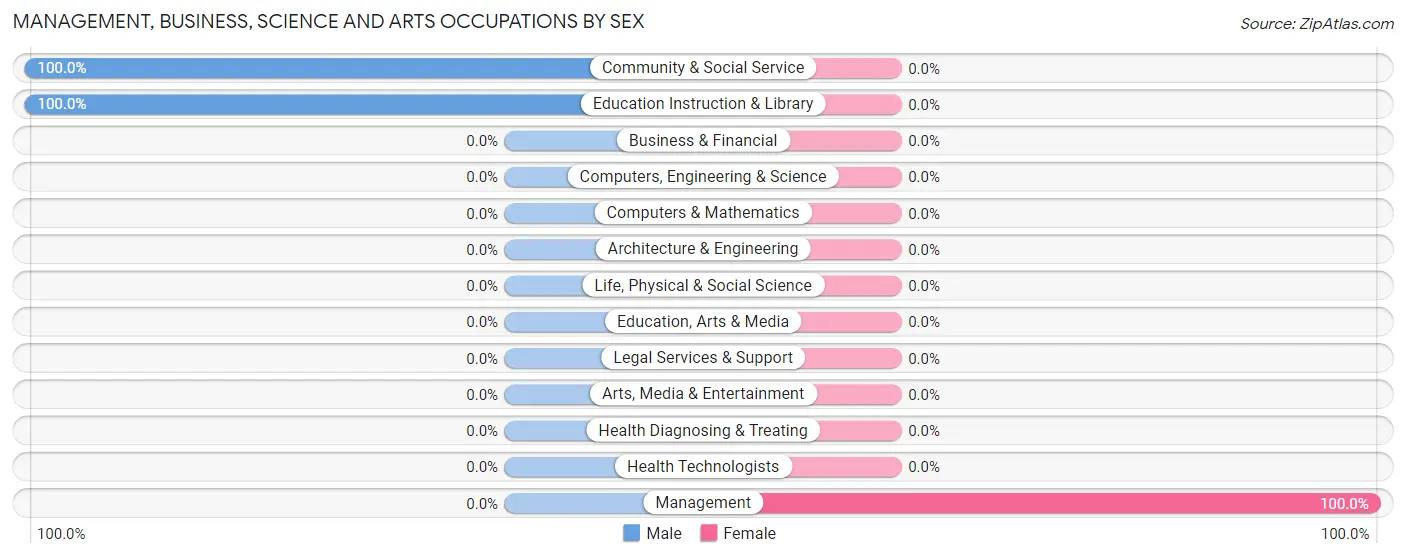 Management, Business, Science and Arts Occupations by Sex in Cheyney University