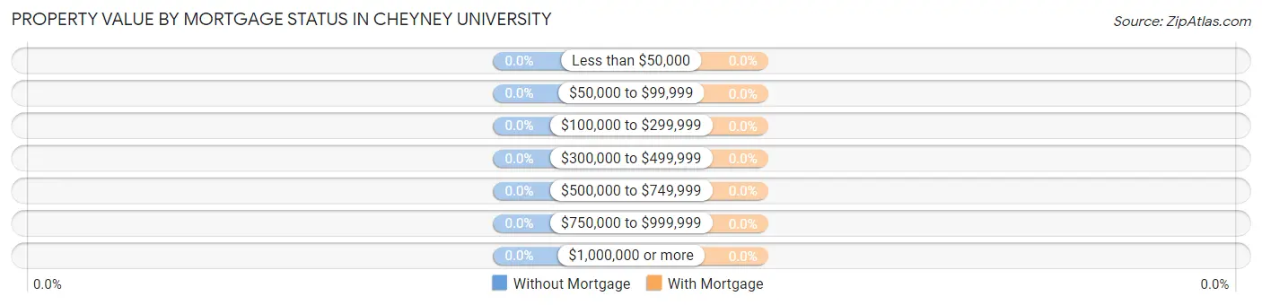 Property Value by Mortgage Status in Cheyney University