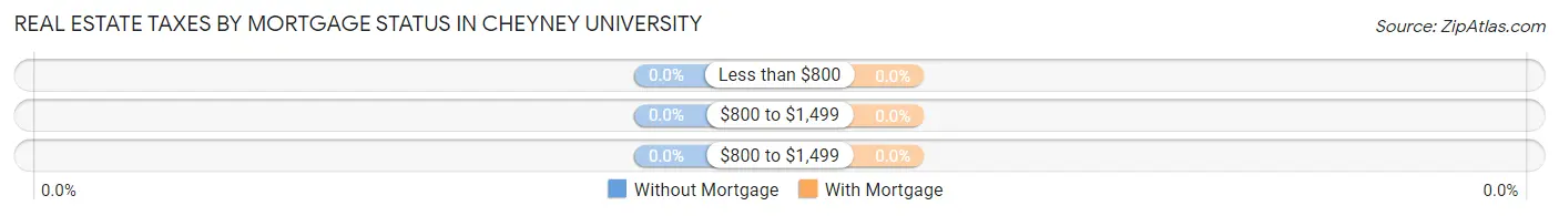 Real Estate Taxes by Mortgage Status in Cheyney University