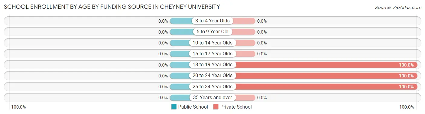 School Enrollment by Age by Funding Source in Cheyney University