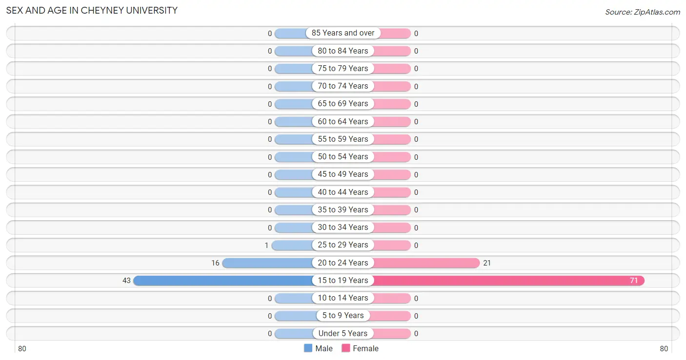 Sex and Age in Cheyney University