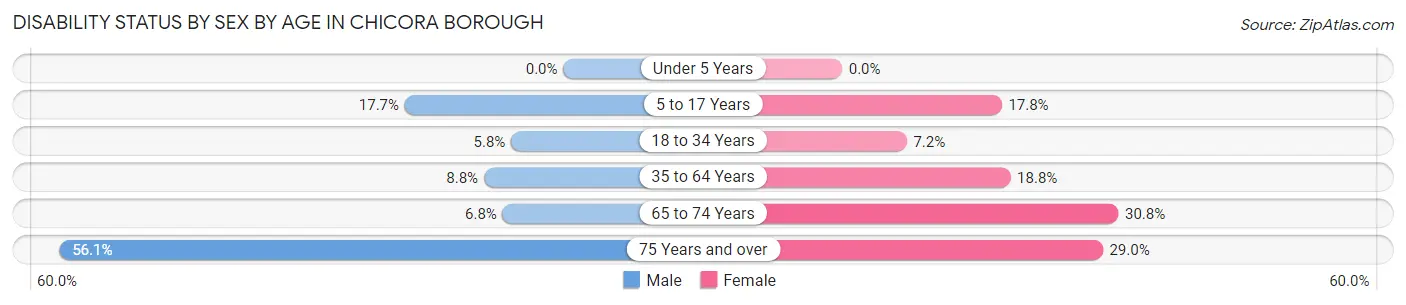 Disability Status by Sex by Age in Chicora borough