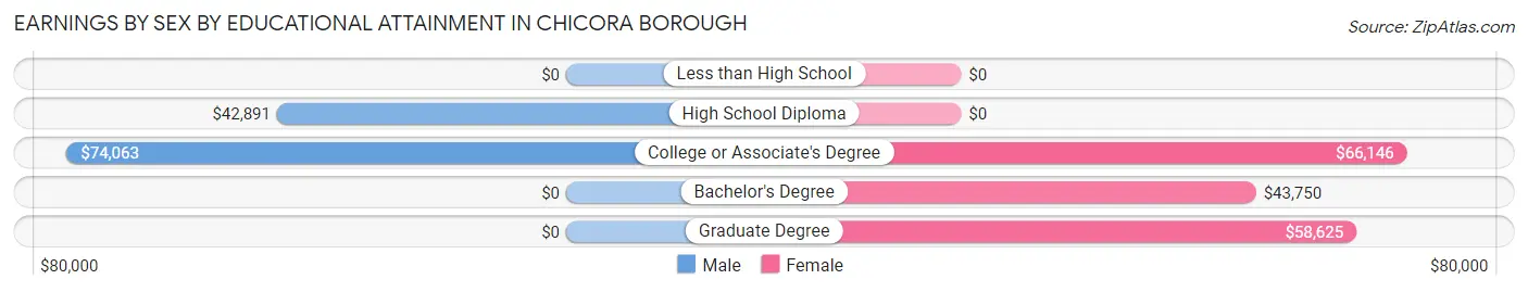 Earnings by Sex by Educational Attainment in Chicora borough
