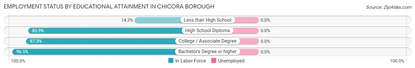Employment Status by Educational Attainment in Chicora borough