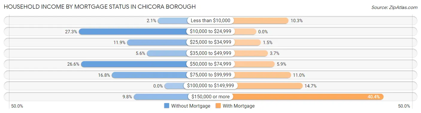 Household Income by Mortgage Status in Chicora borough
