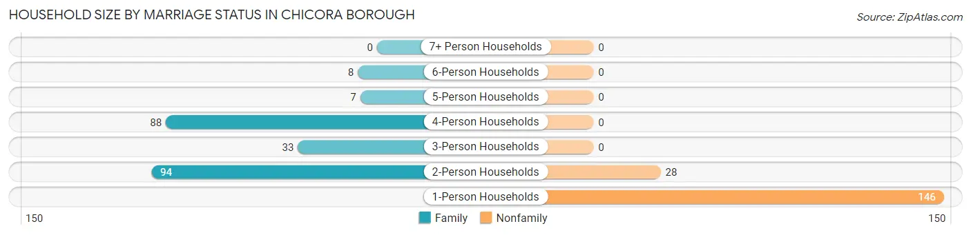 Household Size by Marriage Status in Chicora borough