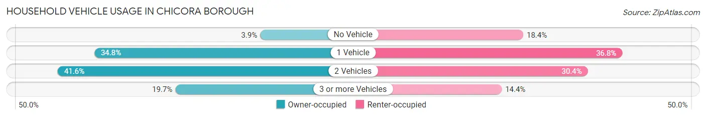 Household Vehicle Usage in Chicora borough