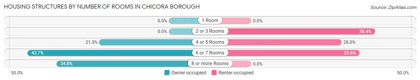 Housing Structures by Number of Rooms in Chicora borough