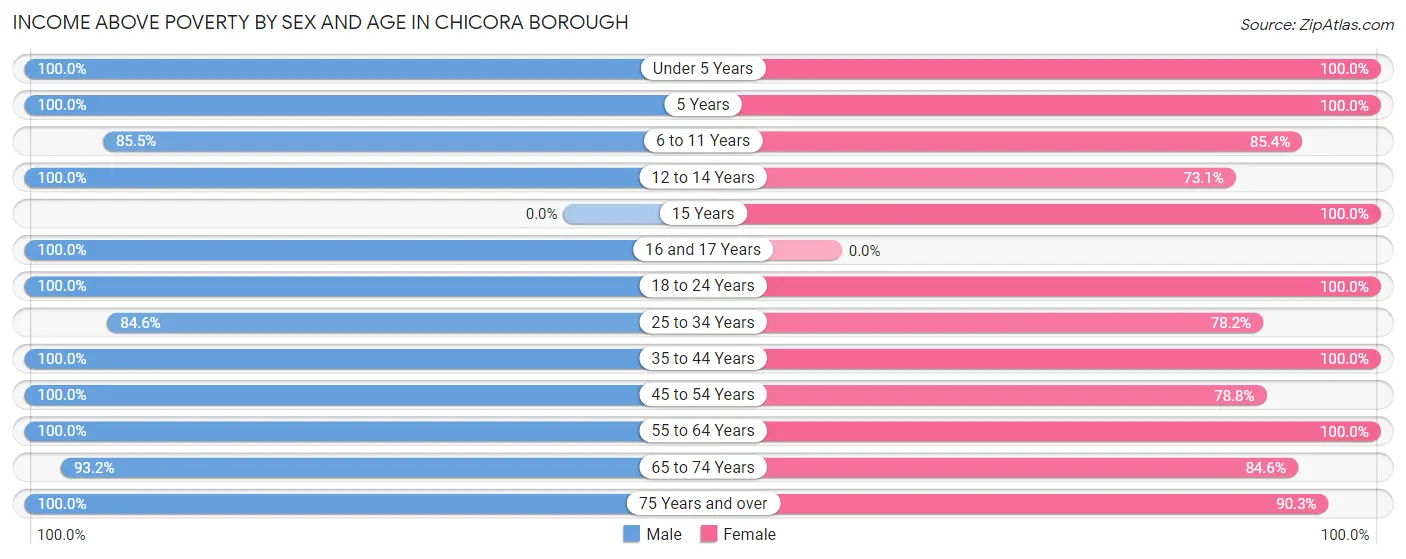 Income Above Poverty by Sex and Age in Chicora borough