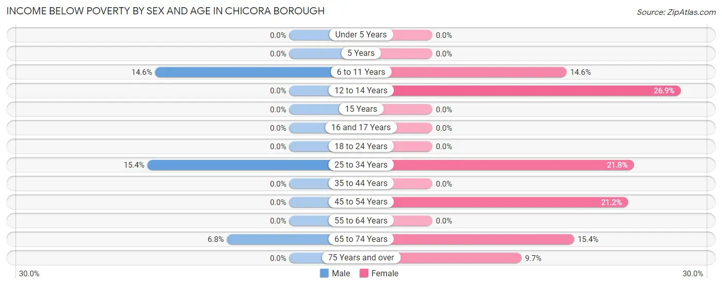 Income Below Poverty by Sex and Age in Chicora borough