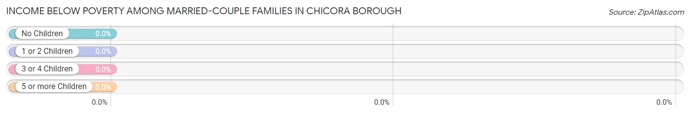 Income Below Poverty Among Married-Couple Families in Chicora borough